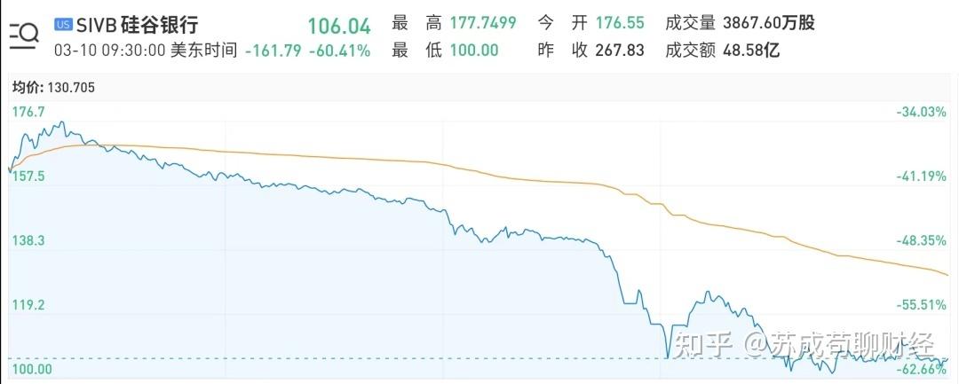 3月13日美国银行股动荡加剧，避险资产因何大涨？