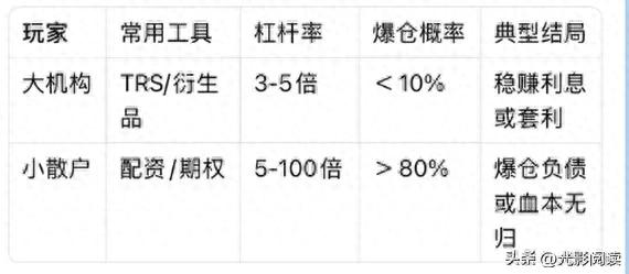 杠杆炒股爆仓_借钱炒股玩法_高风险杠杆投资策略