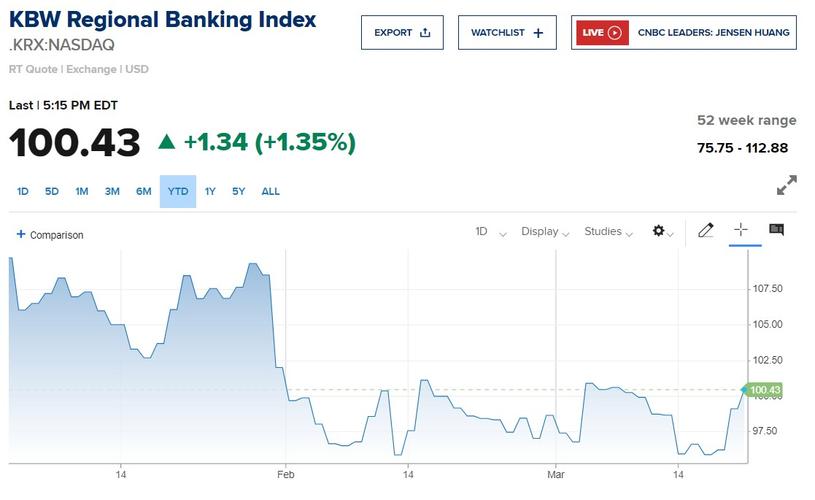 新一轮美国地区银行风波持续发酵，股价暴跌影响几何？