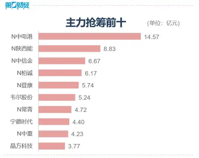 A股主板迎历史性时刻！首批注册制新股登场，打新还稳赚吗？