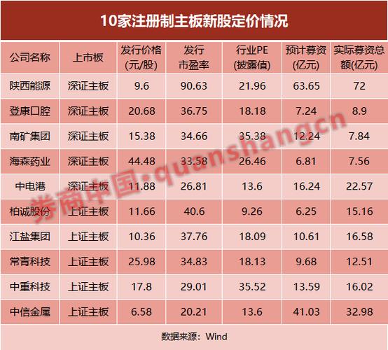 A股全面注册制下首批主板新股来了！申购有何变化？