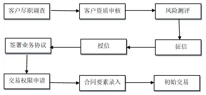 证券咨询公司是干嘛的_证券公司业务范围_券商业务模式