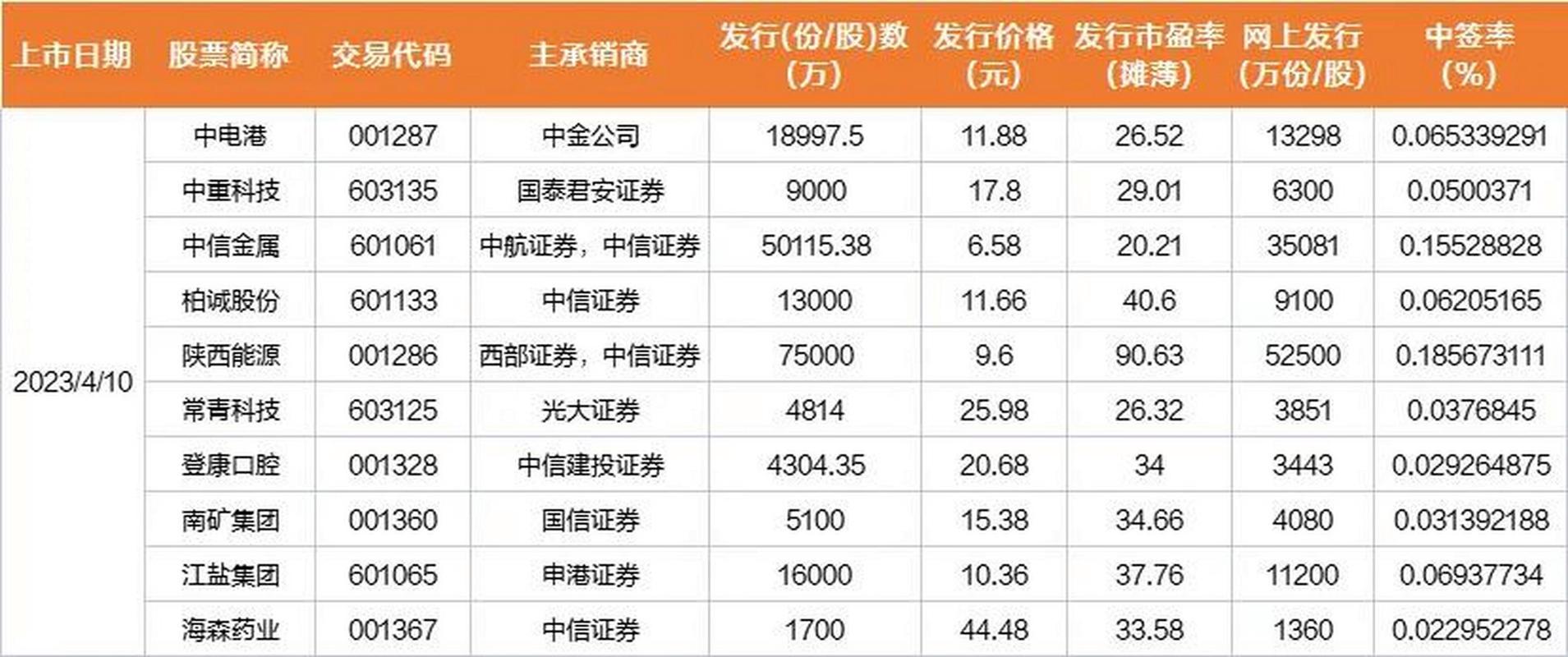 主板注册制首批10只新股下周一亮相！发行价与市盈率情况如何？