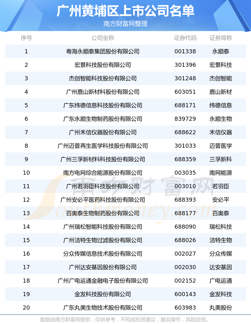 广州黄埔区有哪些上市公司？A股上市情况及市值排名揭晓