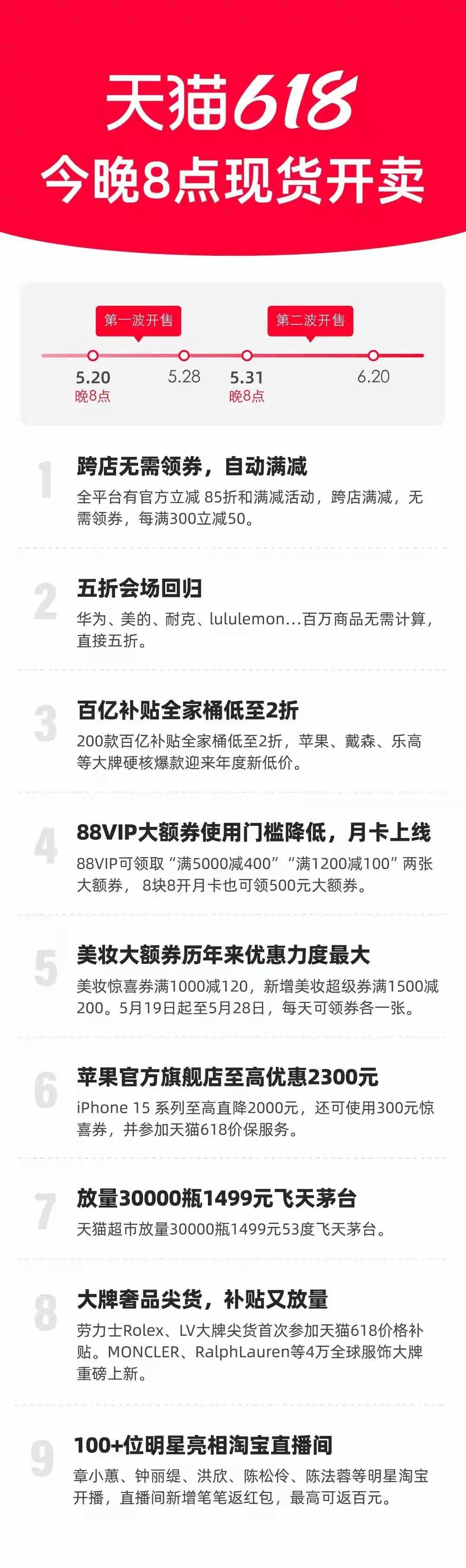 天猫618取消预售现开现卖_用天猫购物券商家实际_天猫618首日战报