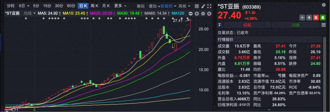 *ST亚振再度停牌核查，停牌时间最高可达10个交易日？