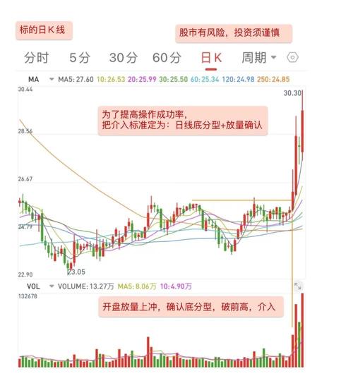 卖出决策_炒股怎么赚钱_分批卖出策略