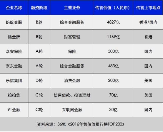 2017互联网金融领域上市热潮涌动，理财平台收益稳定大盘点