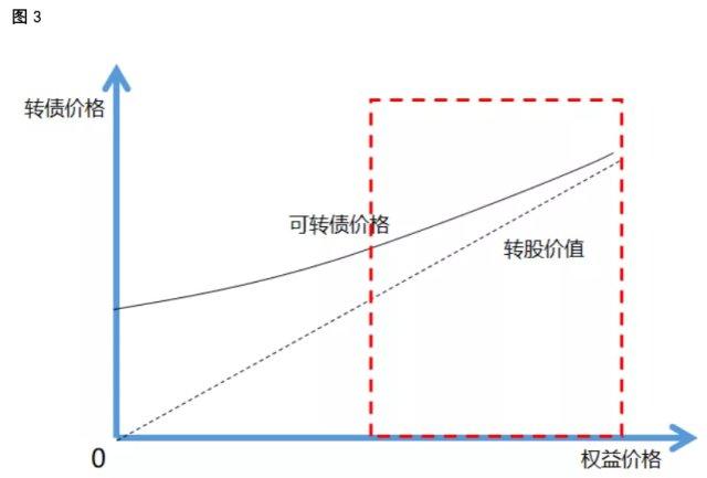 触发向下修正可转债转股价格案例增多，下修逻辑生变