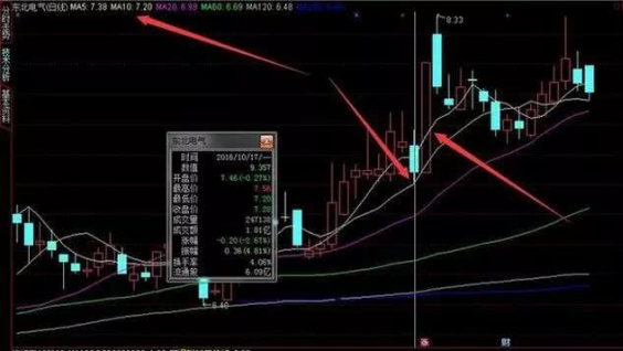 十周均线选股法_周线选股技巧_如何用单阳不破选择股票
