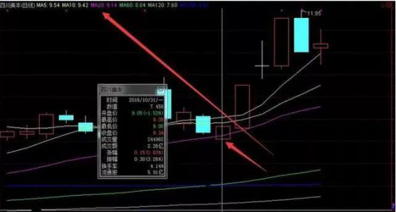 周线选股技巧_如何用单阳不破选择股票_十周均线选股法