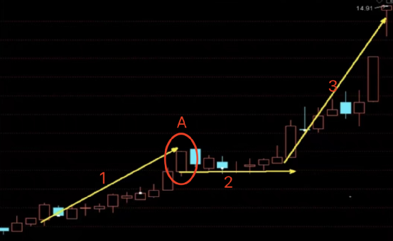 强势整理形态分析_如何用单阳不破选择股票_股票洗盘识别