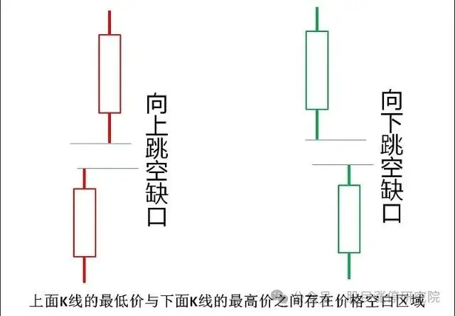 缺口回补向上跳空缺口_强势个股启动缺口理论_如何用单阳不破选择股票