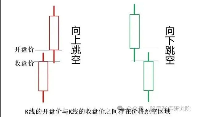 强势个股启动缺口理论_如何用单阳不破选择股票_缺口回补向上跳空缺口