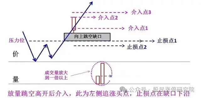 强势个股启动缺口理论_缺口回补向上跳空缺口_如何用单阳不破选择股票
