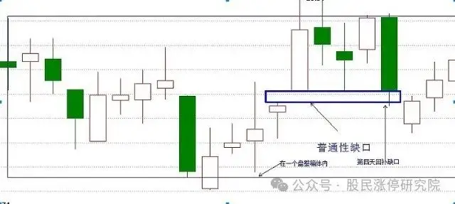缺口回补向上跳空缺口_如何用单阳不破选择股票_强势个股启动缺口理论