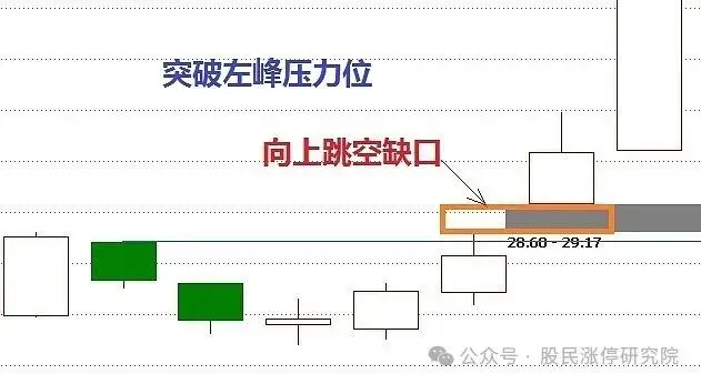 缺口回补向上跳空缺口_如何用单阳不破选择股票_强势个股启动缺口理论
