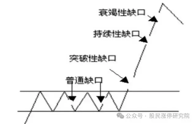 缺口回补向上跳空缺口_如何用单阳不破选择股票_强势个股启动缺口理论