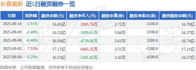 长春高新000661融资融券数据_长春高新000661资金流向分析_长春高新个股行情