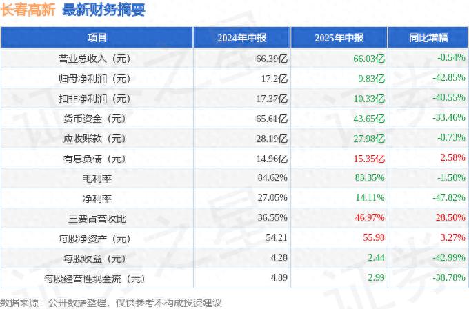 长春高新2025年中报公布，净利润同比下降42.85%，各项