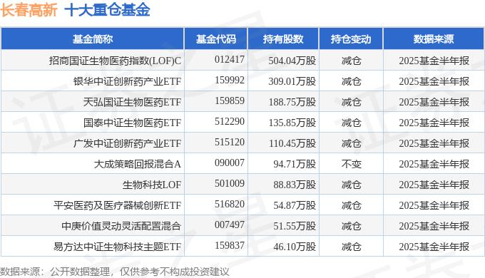 长春高新财务报表分析及原因说明_长春高新个股行情_长春高新2025年中报净利润下降42.85%