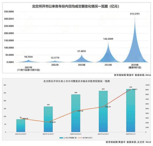 新三板上市原始股涨幅_北交所2024年表现分析_北交所上市公司数量增长