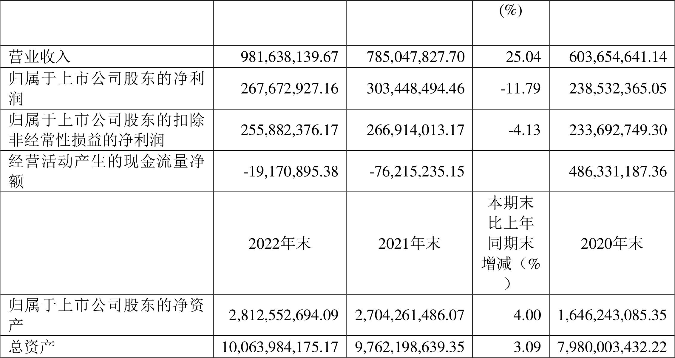 联泰环保营业收入同比增长分析_联泰中签号_联泰环保2022年年度报告