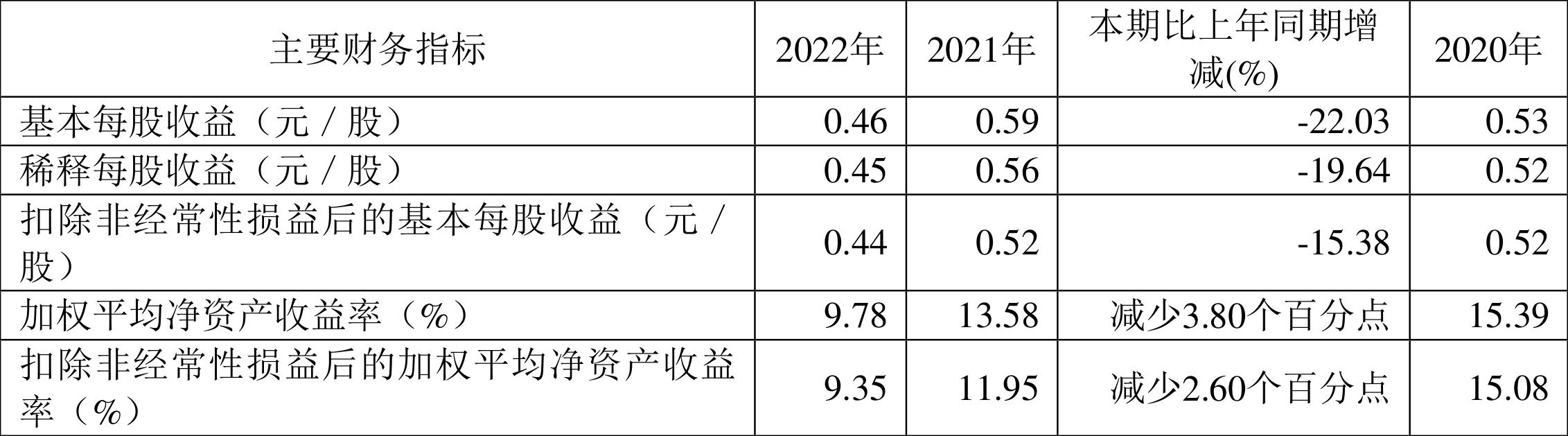 联泰中签号_联泰环保营业收入同比增长分析_联泰环保2022年年度报告