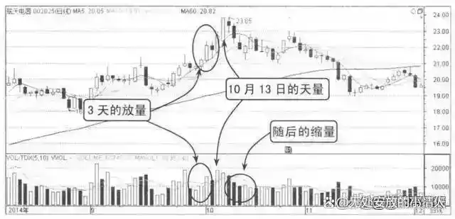 牛市熊市投资区别_下跌缩量上涨放量_长期持股解套策略