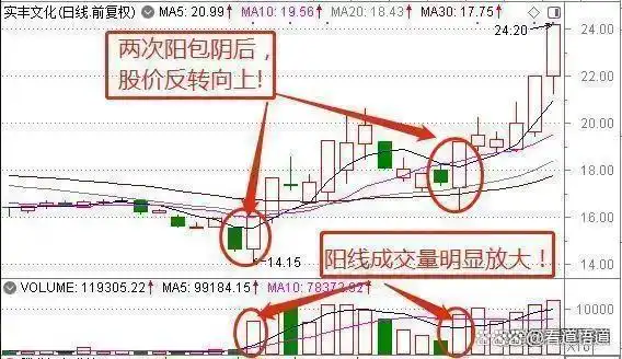 股市投资策略分析_股票投资风险控制_下跌缩量上涨放量