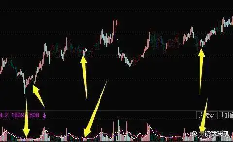 中国股市投机本质_交易稳定获利经验_下跌缩量上涨放量