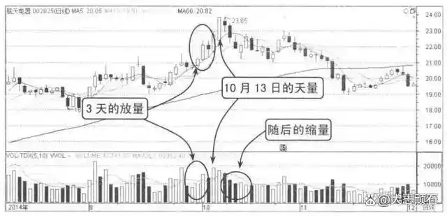 交易稳定获利经验_中国股市投机本质_下跌缩量上涨放量