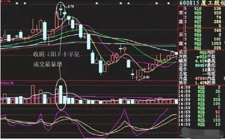 K线技术分析_新手怎么炒股_交易心理学