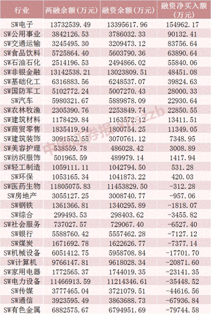 上周A股市场震荡，融资余额增加，电子行业受青睐？