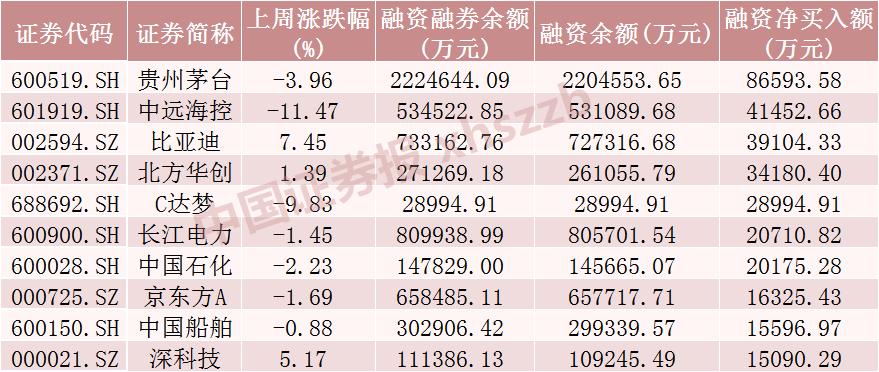 电子行业融资余额增加_怎么融资买股票_A股融资余额变动情况