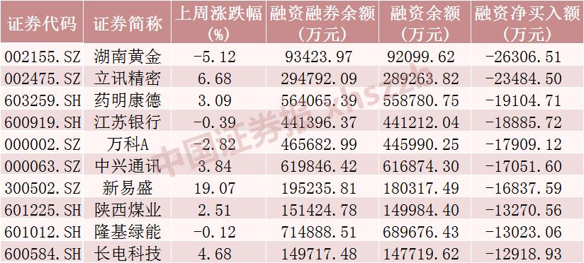A股融资余额变动情况_怎么融资买股票_电子行业融资余额增加