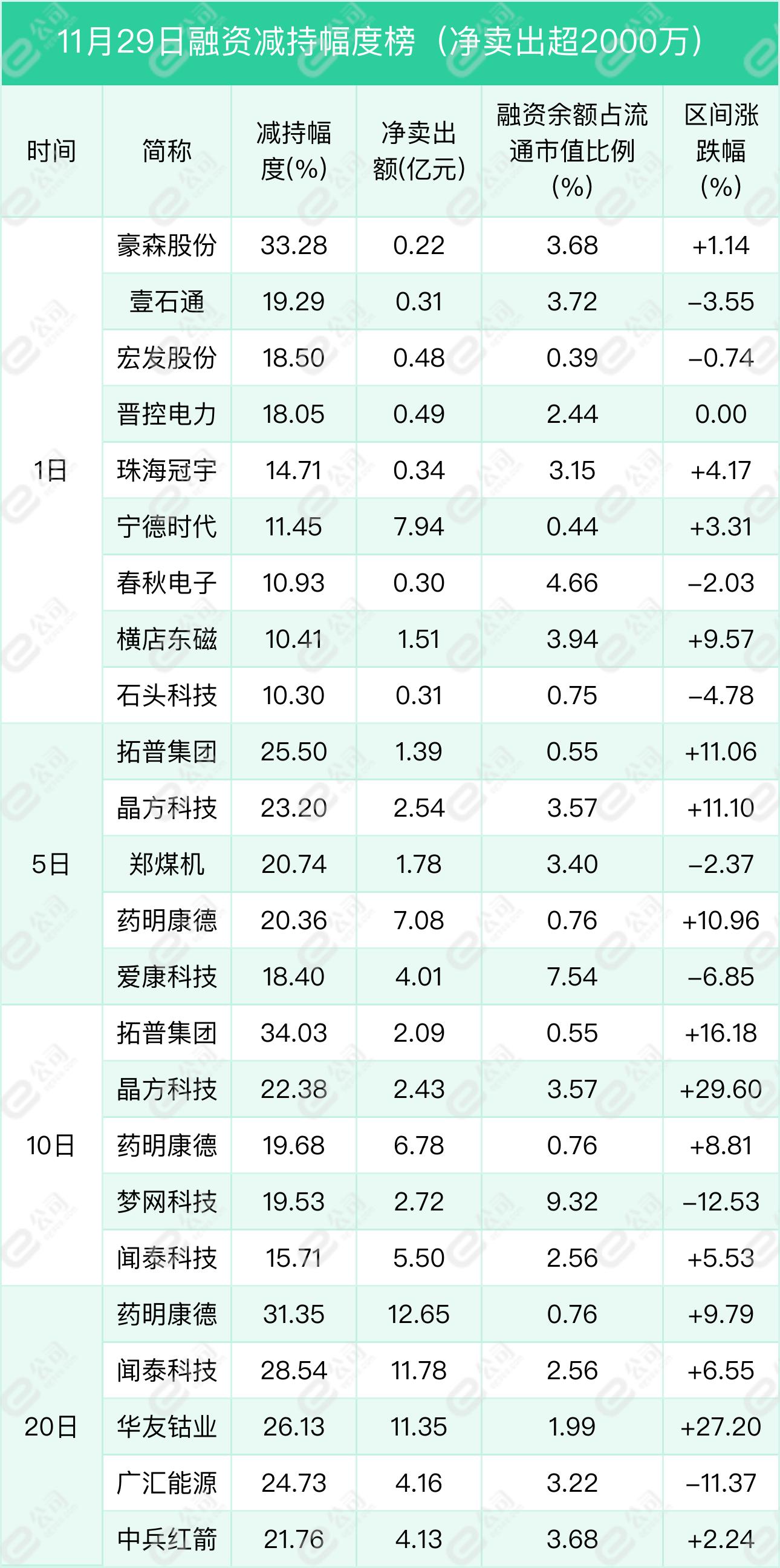 怎么融资买股票_上交所融资余额变化_深交所融资余额变化