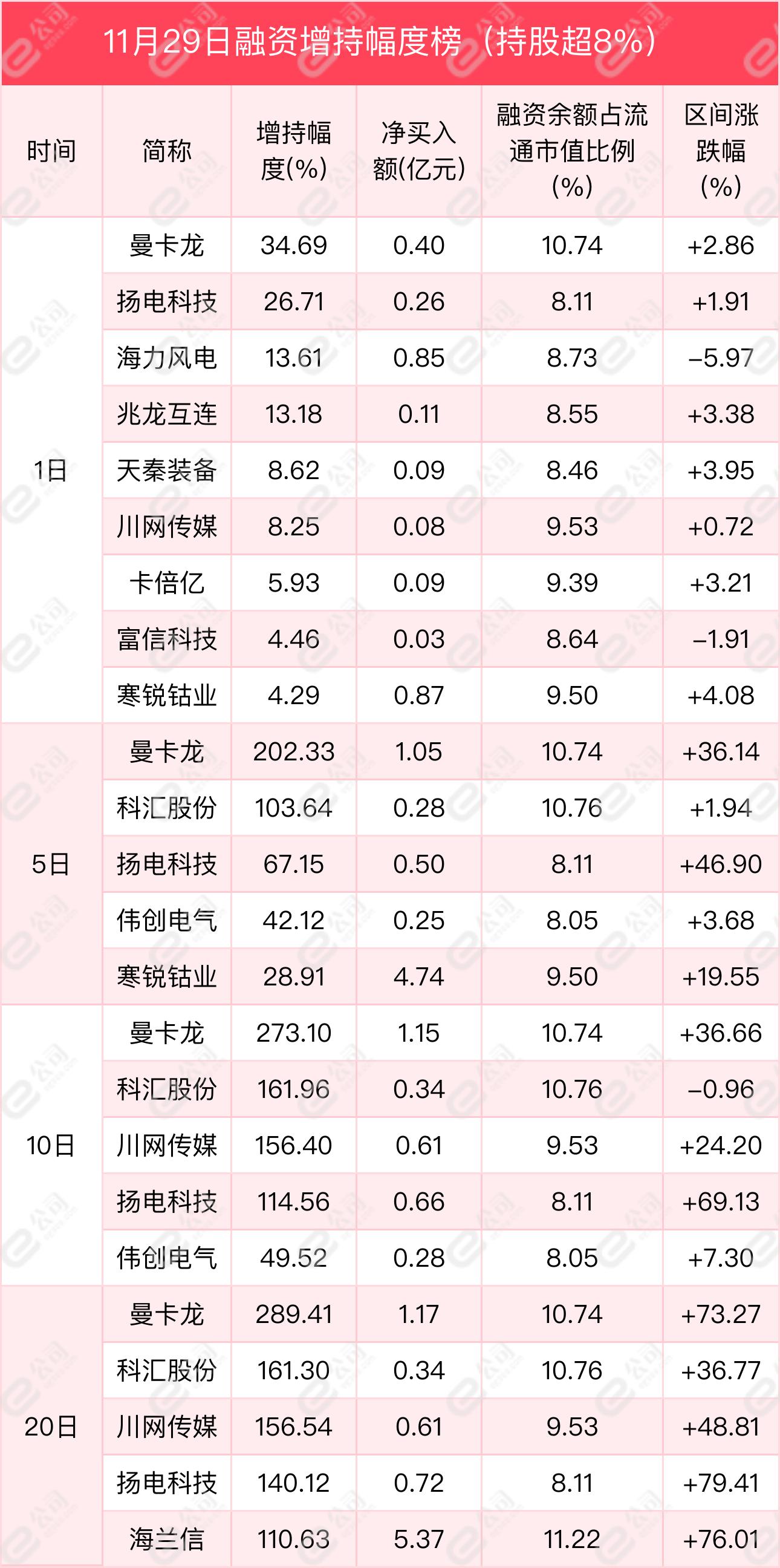 深交所融资余额变化_怎么融资买股票_上交所融资余额变化