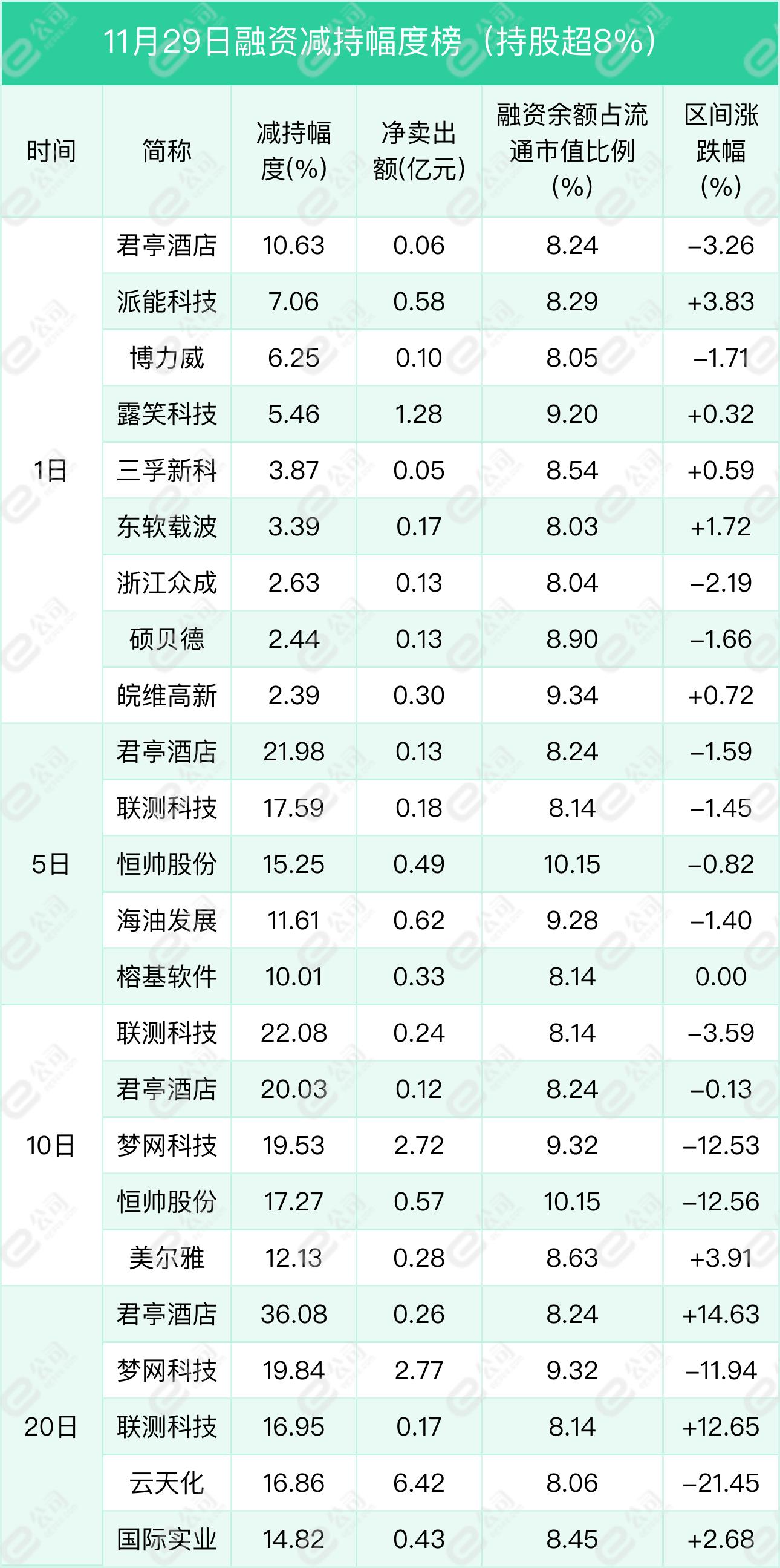 怎么融资买股票_上交所融资余额变化_深交所融资余额变化