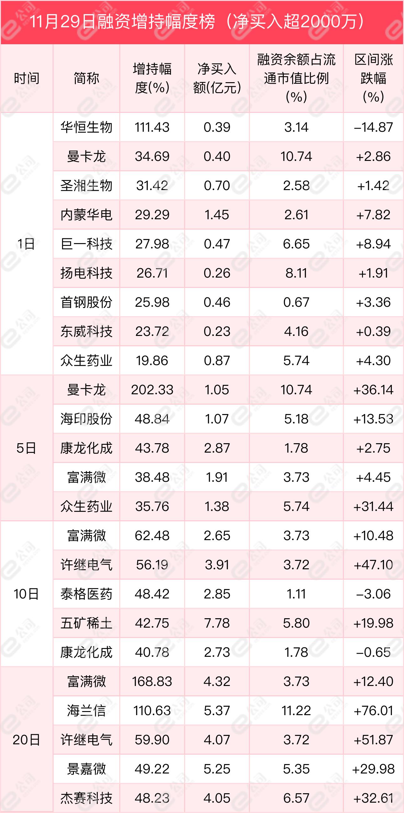 深交所融资余额变化_上交所融资余额变化_怎么融资买股票