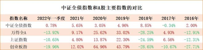 债牛长于股牛原因_中证全债指数走势_债券投资风险分析