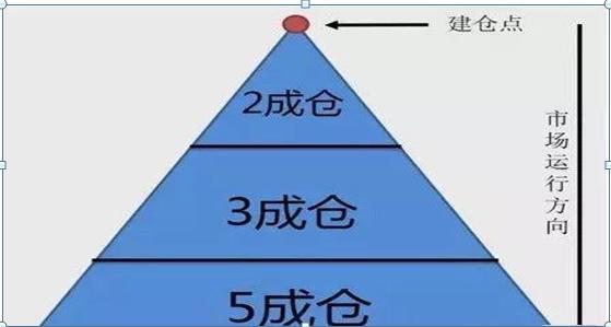 仓位管理方法_搭建稳固理财金字塔_犹太商人风险意识