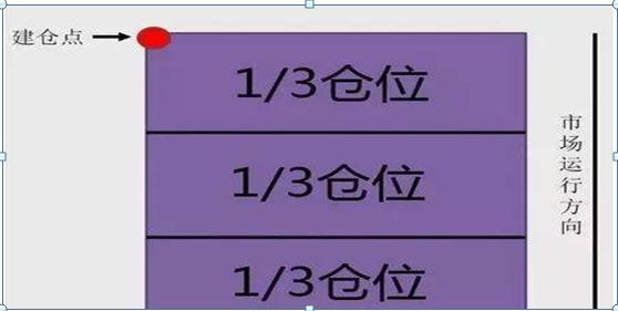 搭建稳固理财金字塔_犹太商人风险意识_仓位管理方法