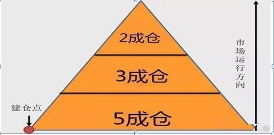 搭建稳固理财金字塔_仓位管理方法_犹太商人风险意识