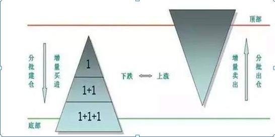 仓位管理方法_犹太商人风险意识_搭建稳固理财金字塔
