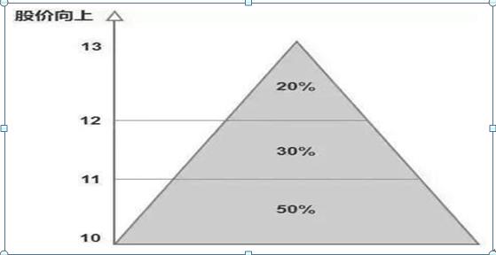 犹太商人风险意识_搭建稳固理财金字塔_仓位管理方法