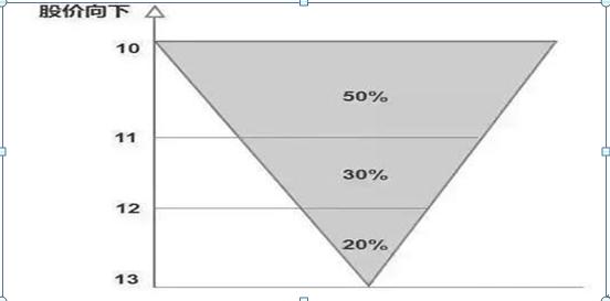 搭建稳固理财金字塔_仓位管理方法_犹太商人风险意识