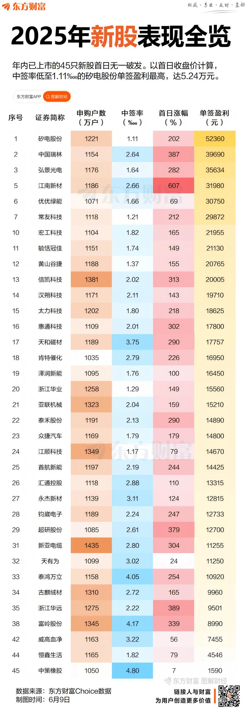 今年上半年新股市场：三高变三低，打新收益与中签率有何变化？