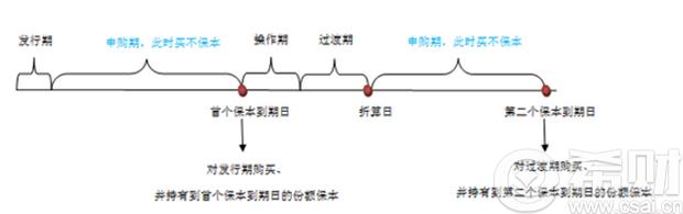 保本基金投资流程图