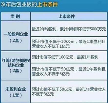 企业上市条件要求_主板创业板科创板上市条件差异_a股主板上市公司条件